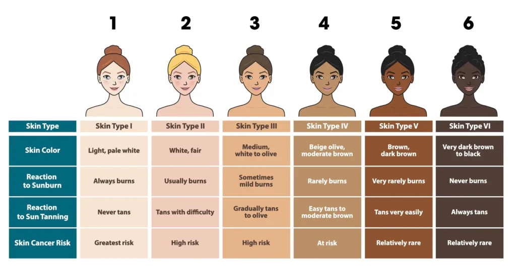 Fitzpatrick Scale Chart all skin types