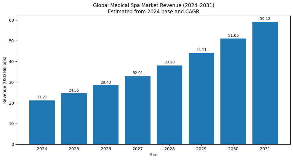Bar chart showing increase of med spa revenue every year