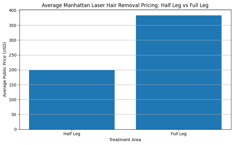 Chart of pricing difference of half legs verses full legs